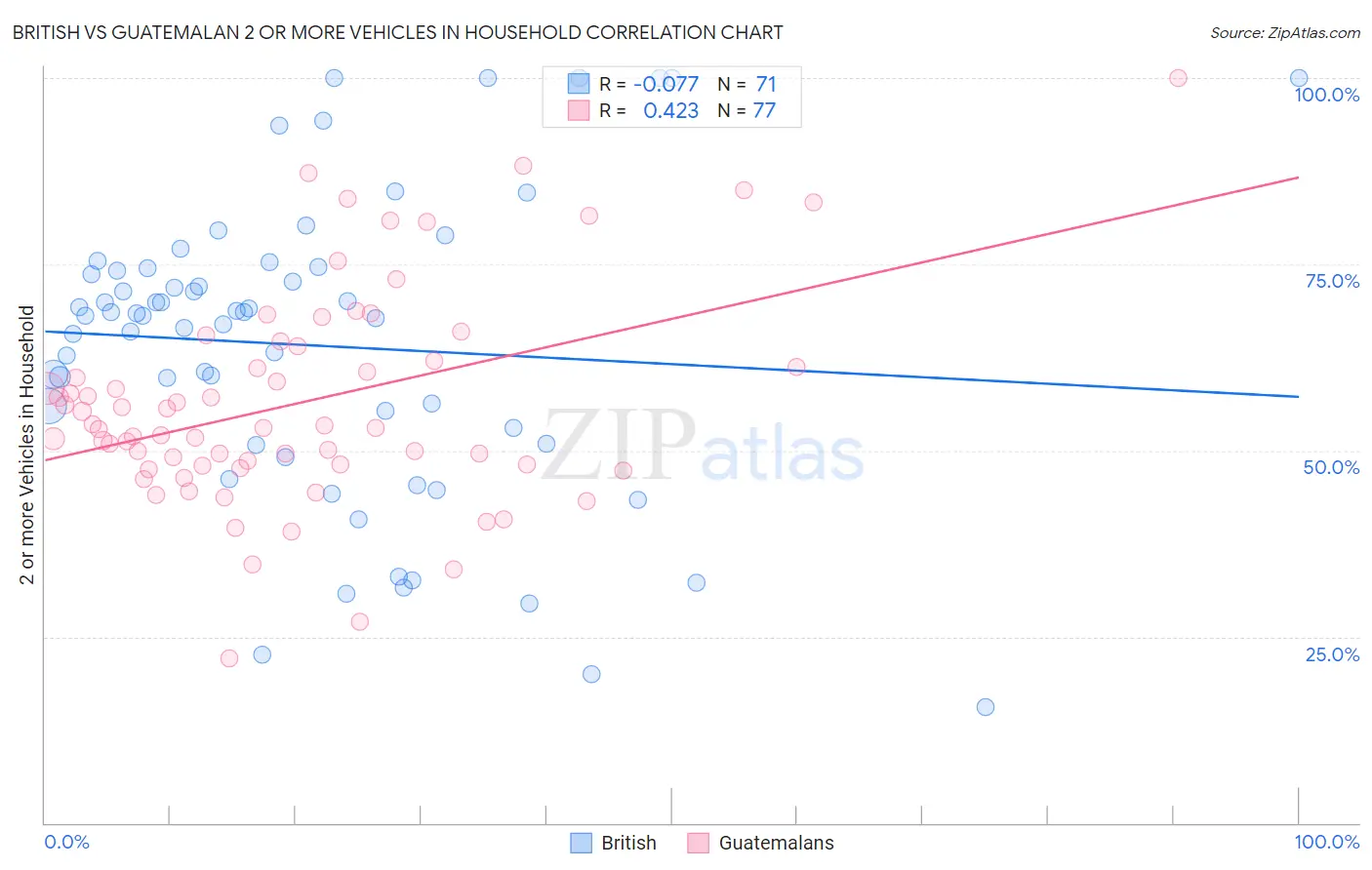 British vs Guatemalan 2 or more Vehicles in Household