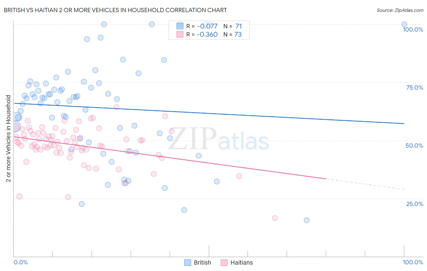 British vs Haitian 2 or more Vehicles in Household