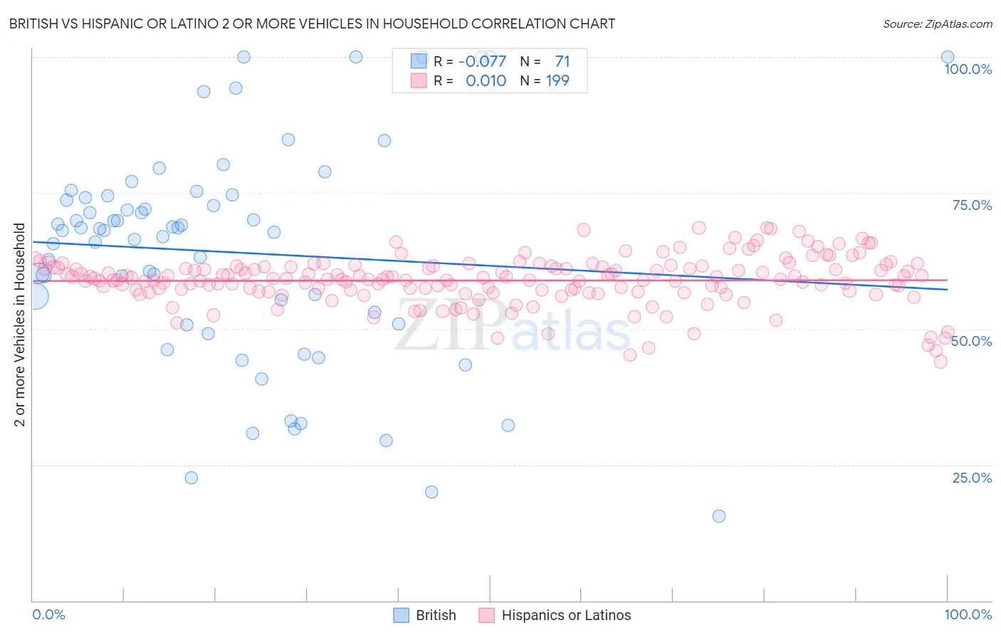 British vs Hispanic or Latino 2 or more Vehicles in Household
