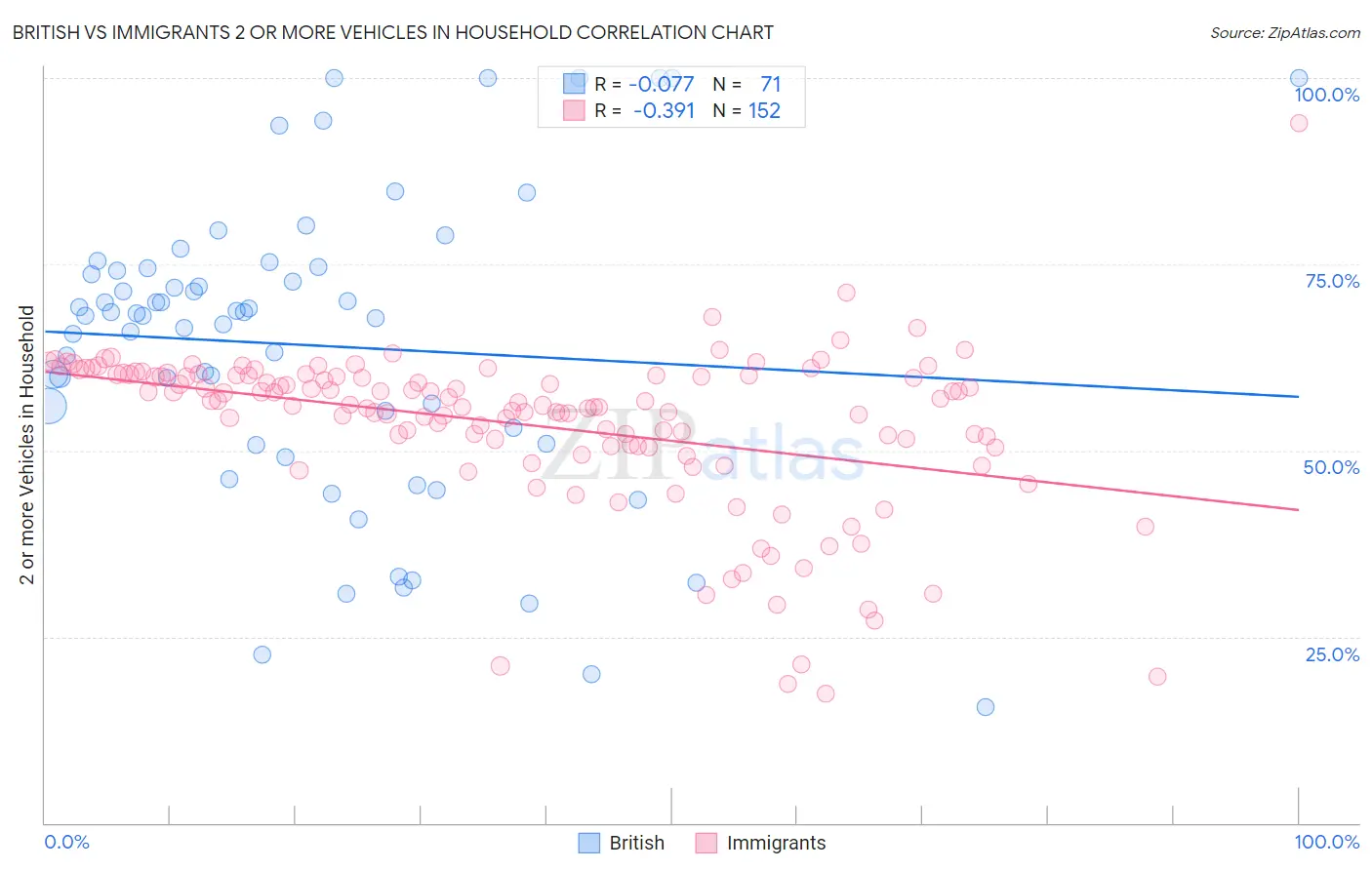 British vs Immigrants 2 or more Vehicles in Household