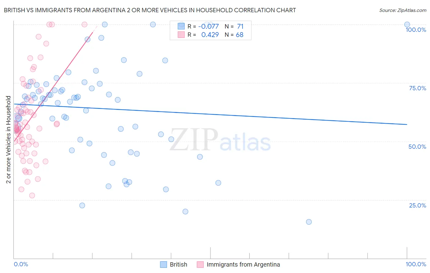 British vs Immigrants from Argentina 2 or more Vehicles in Household