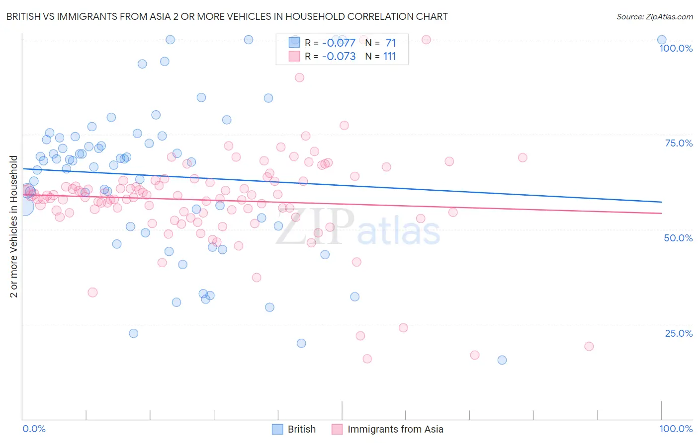 British vs Immigrants from Asia 2 or more Vehicles in Household