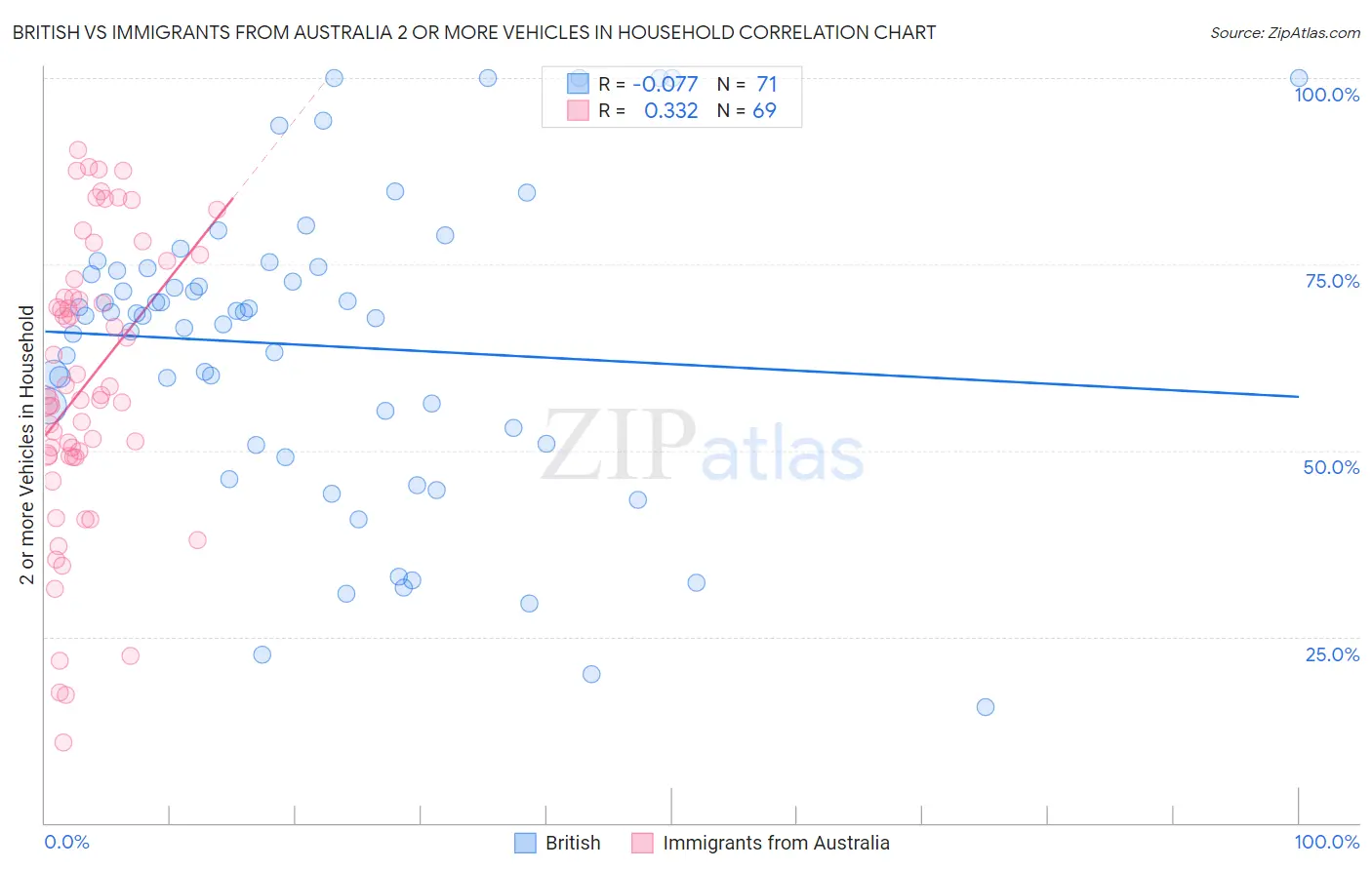British vs Immigrants from Australia 2 or more Vehicles in Household