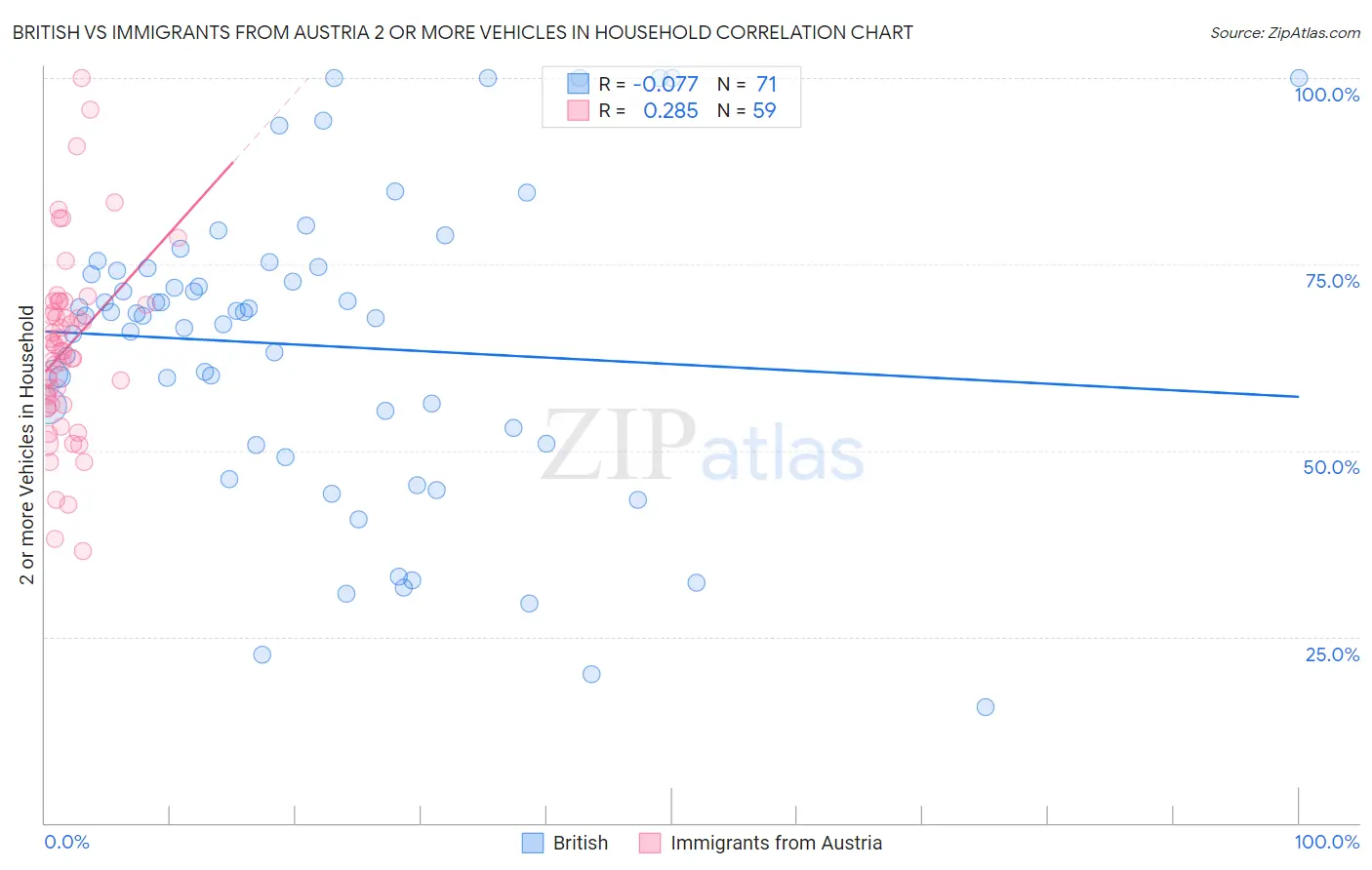 British vs Immigrants from Austria 2 or more Vehicles in Household