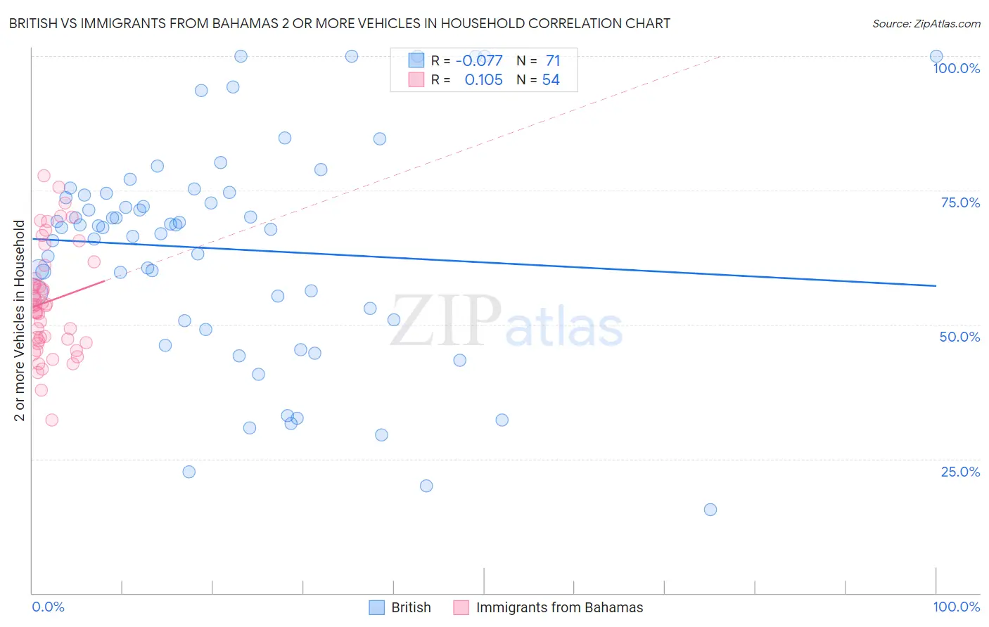 British vs Immigrants from Bahamas 2 or more Vehicles in Household