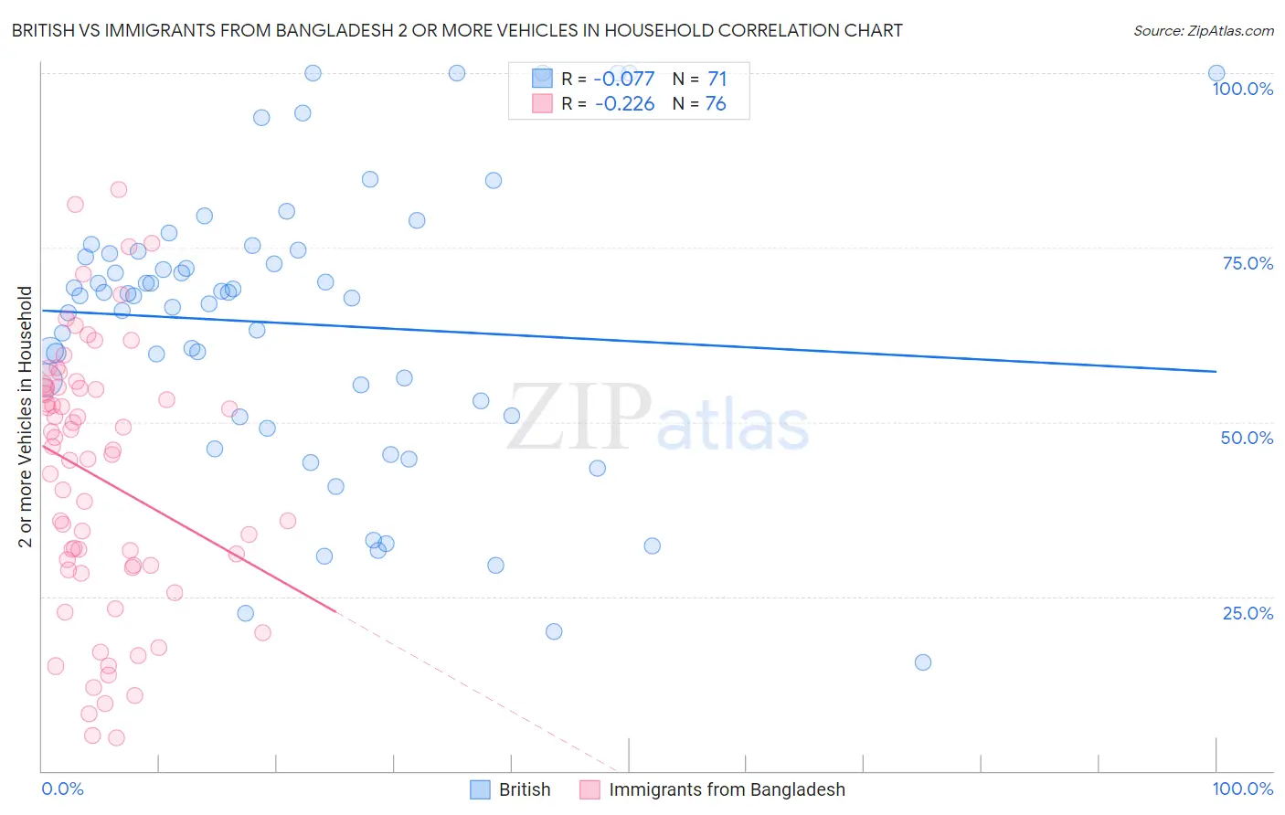 British vs Immigrants from Bangladesh 2 or more Vehicles in Household