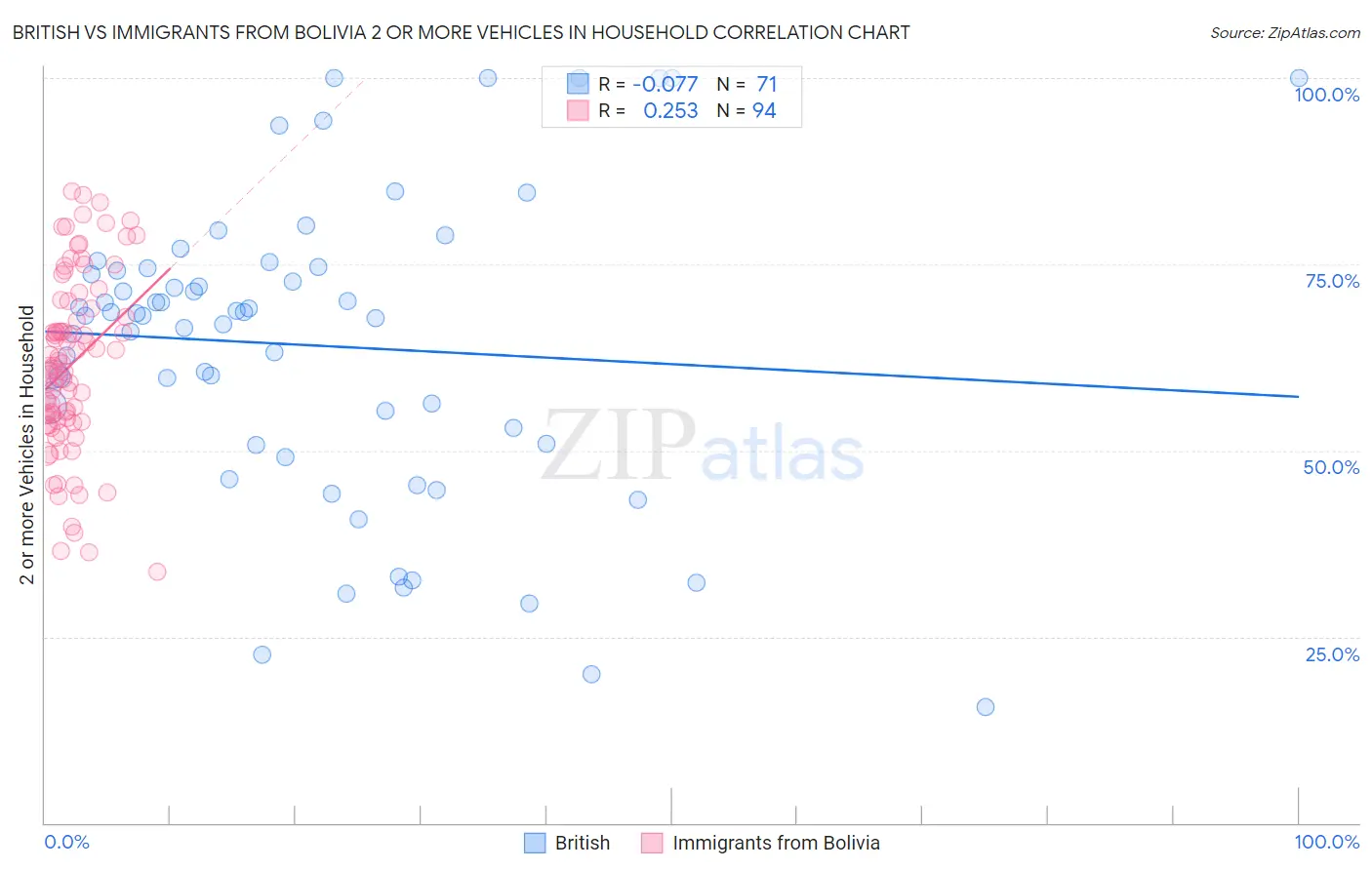 British vs Immigrants from Bolivia 2 or more Vehicles in Household
