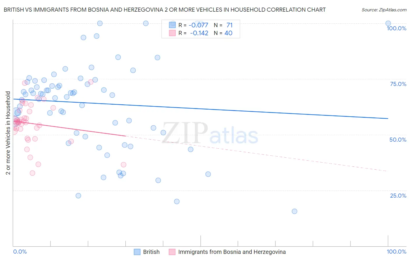 British vs Immigrants from Bosnia and Herzegovina 2 or more Vehicles in Household