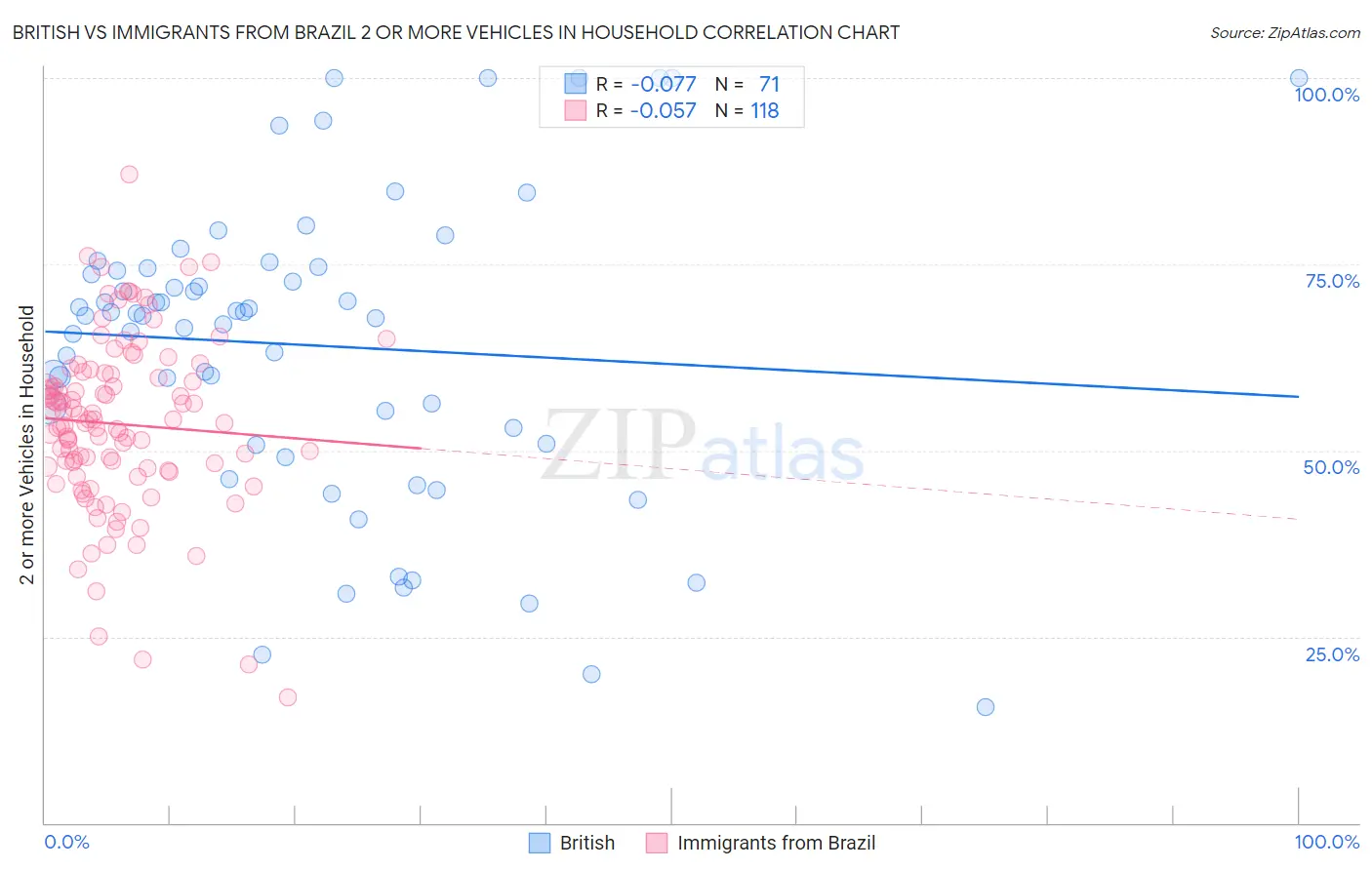 British vs Immigrants from Brazil 2 or more Vehicles in Household