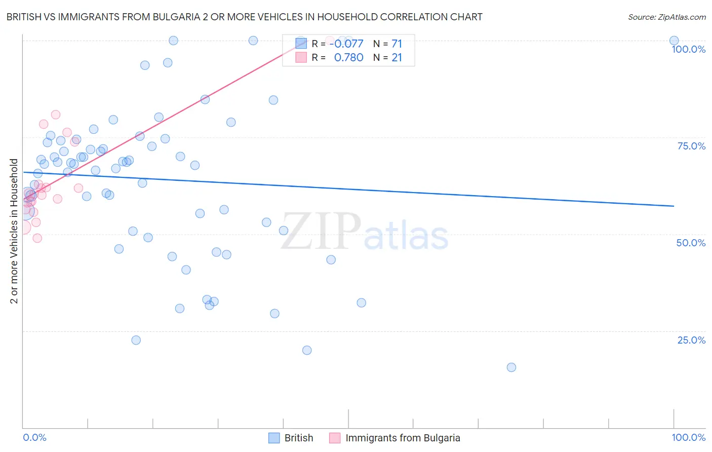 British vs Immigrants from Bulgaria 2 or more Vehicles in Household