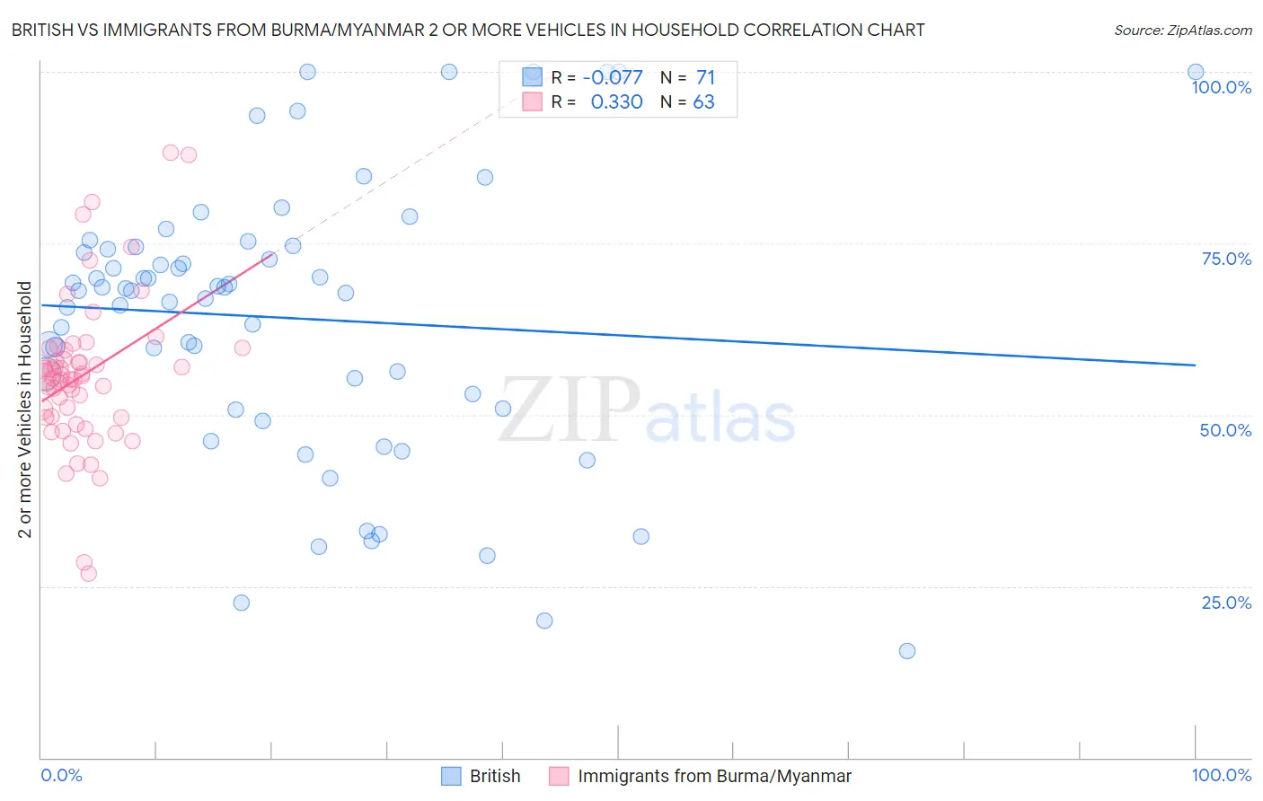 British vs Immigrants from Burma/Myanmar 2 or more Vehicles in Household