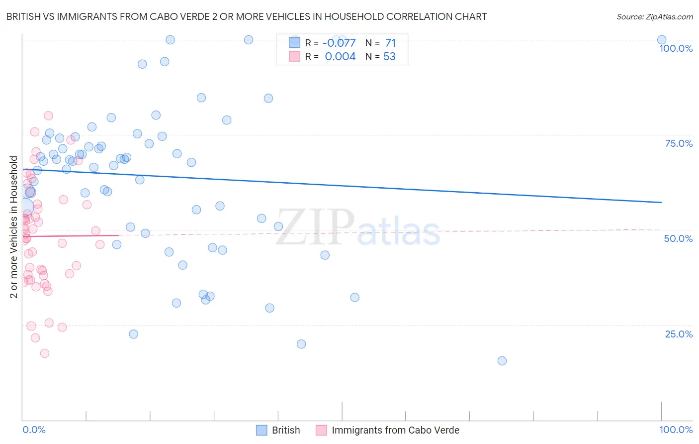 British vs Immigrants from Cabo Verde 2 or more Vehicles in Household