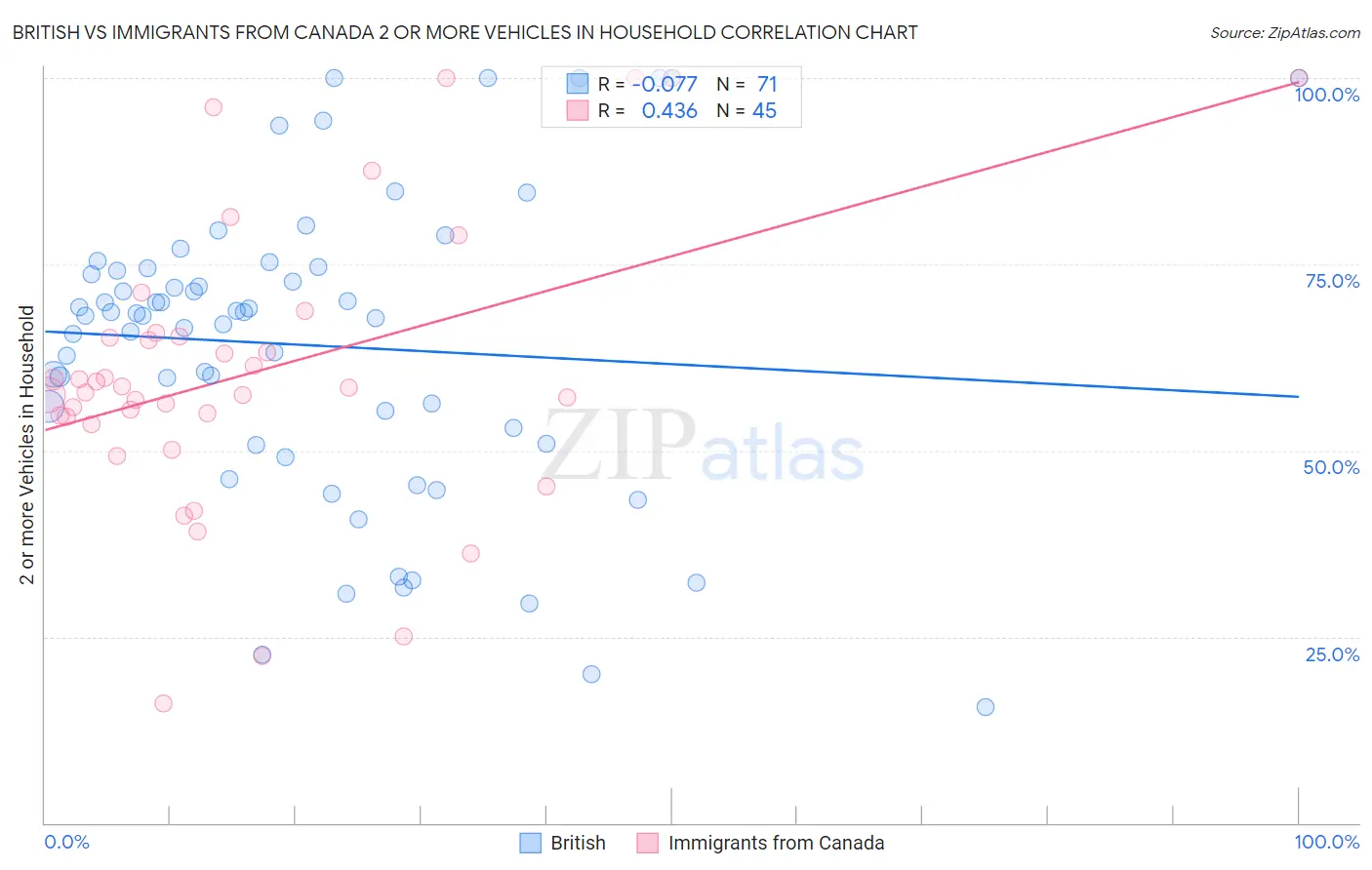 British vs Immigrants from Canada 2 or more Vehicles in Household
