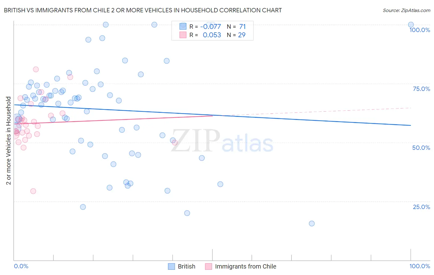 British vs Immigrants from Chile 2 or more Vehicles in Household