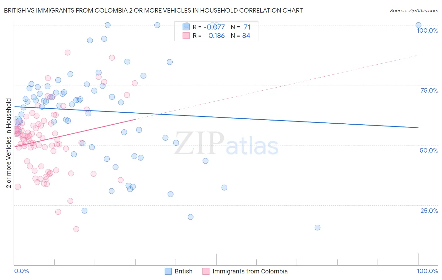 British vs Immigrants from Colombia 2 or more Vehicles in Household