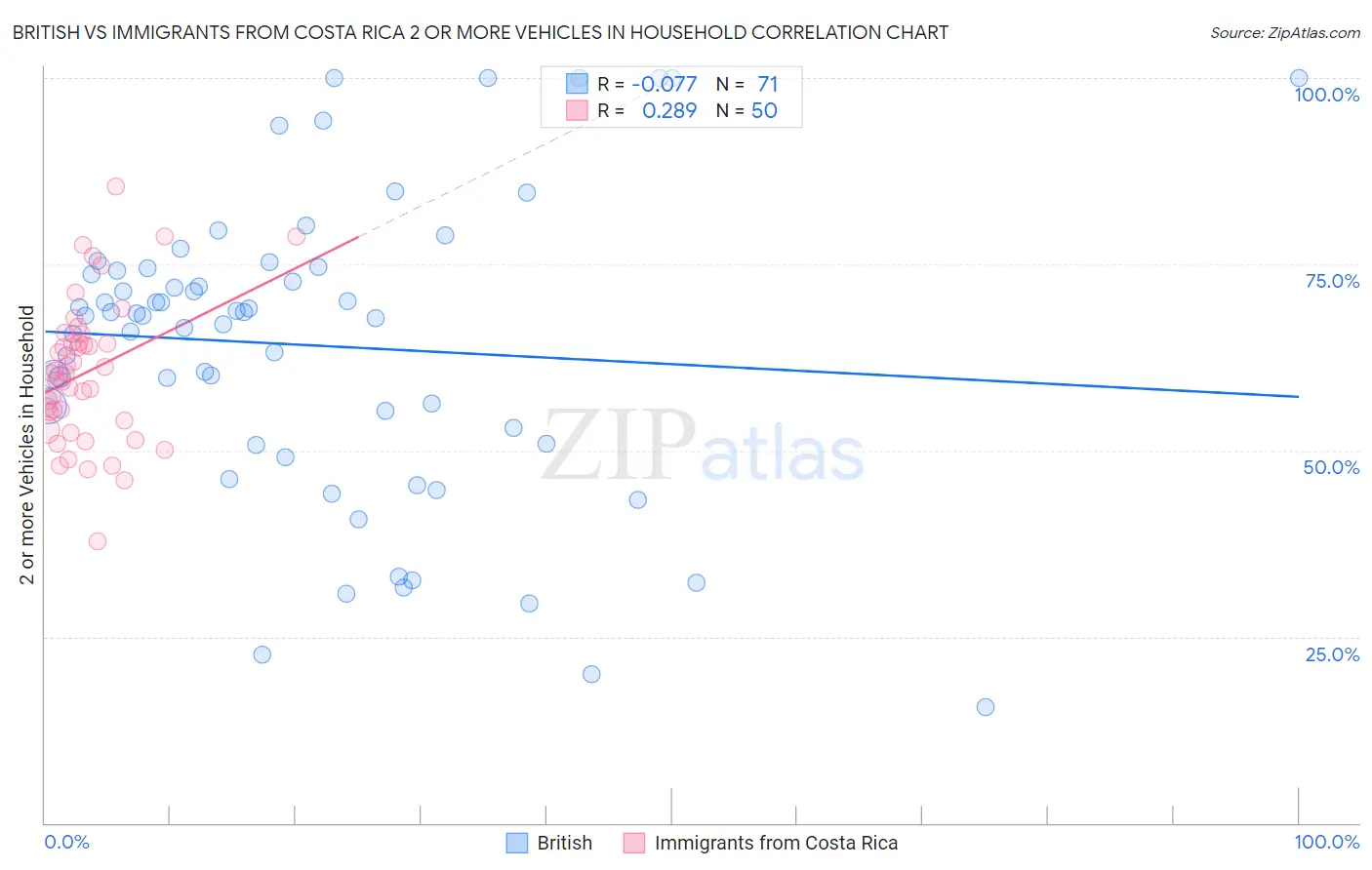 British vs Immigrants from Costa Rica 2 or more Vehicles in Household
