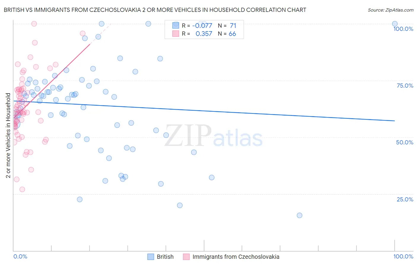 British vs Immigrants from Czechoslovakia 2 or more Vehicles in Household