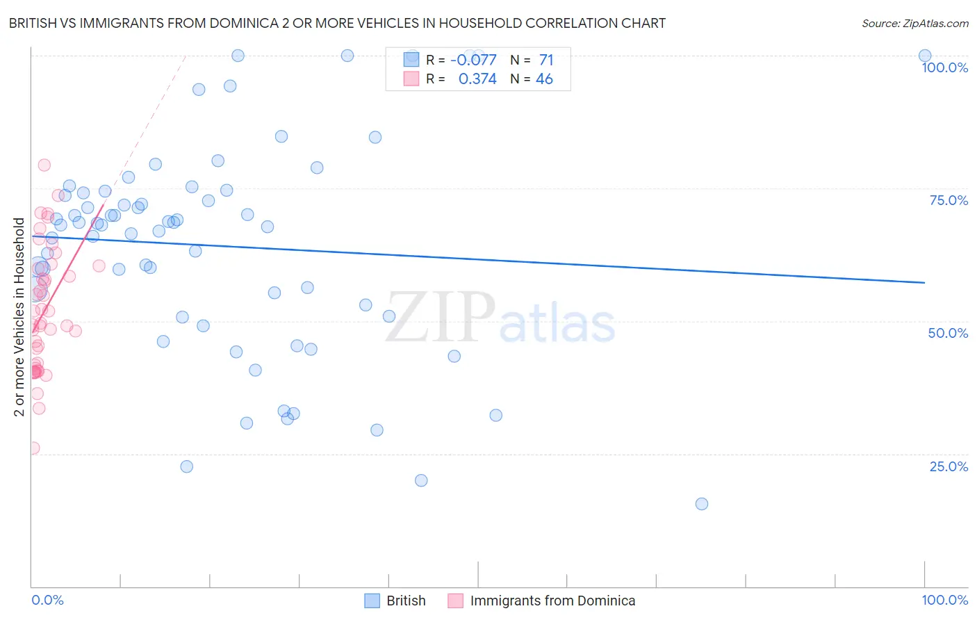 British vs Immigrants from Dominica 2 or more Vehicles in Household