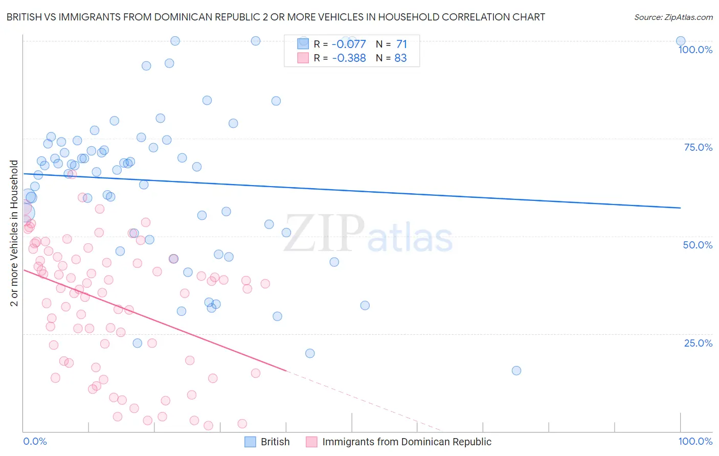 British vs Immigrants from Dominican Republic 2 or more Vehicles in Household