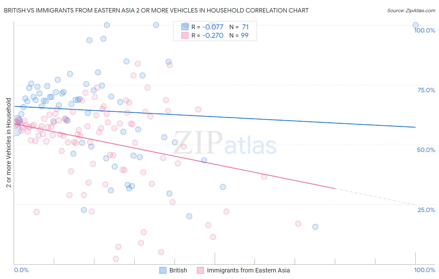 British vs Immigrants from Eastern Asia 2 or more Vehicles in Household