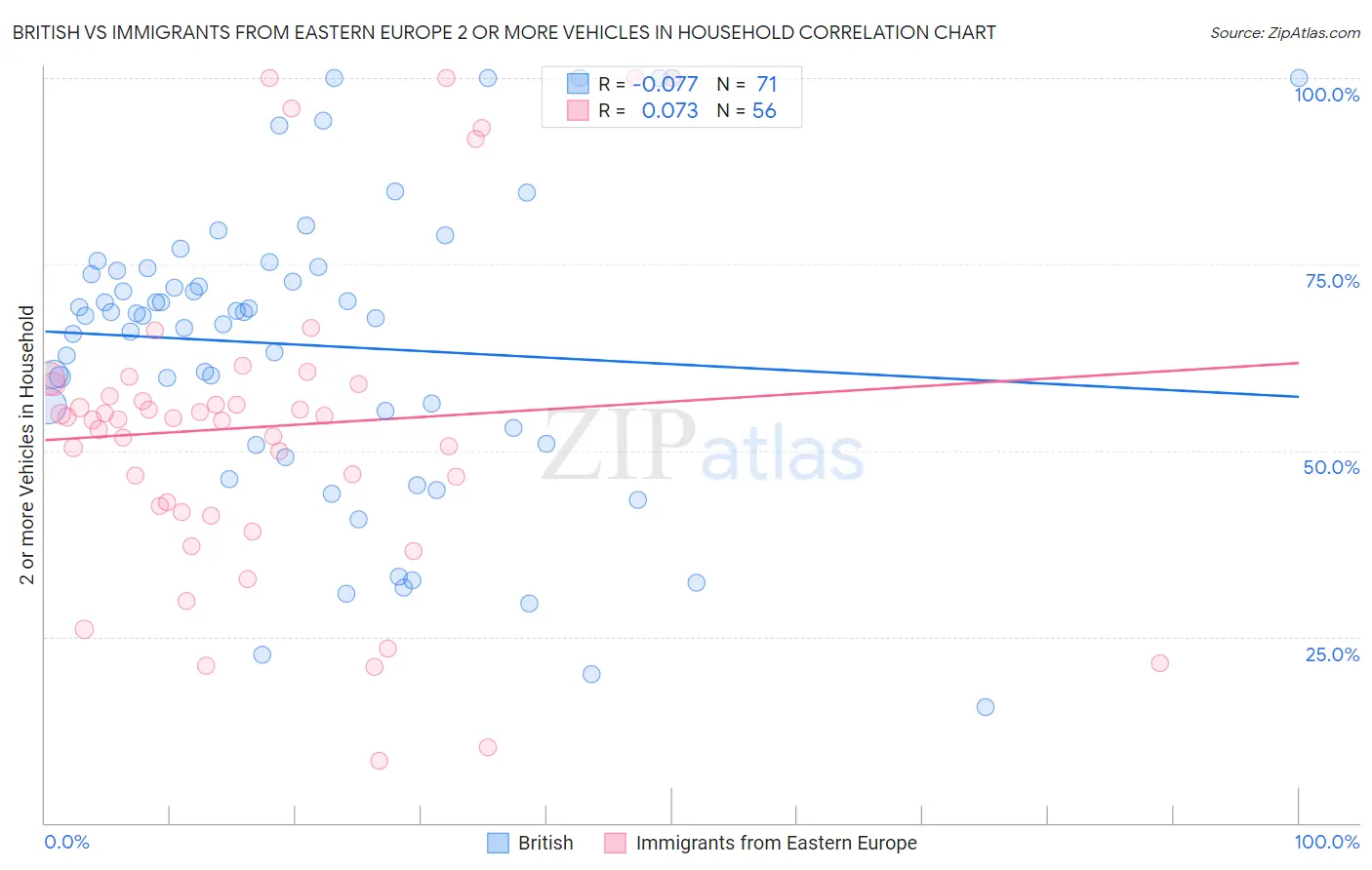 British vs Immigrants from Eastern Europe 2 or more Vehicles in Household
