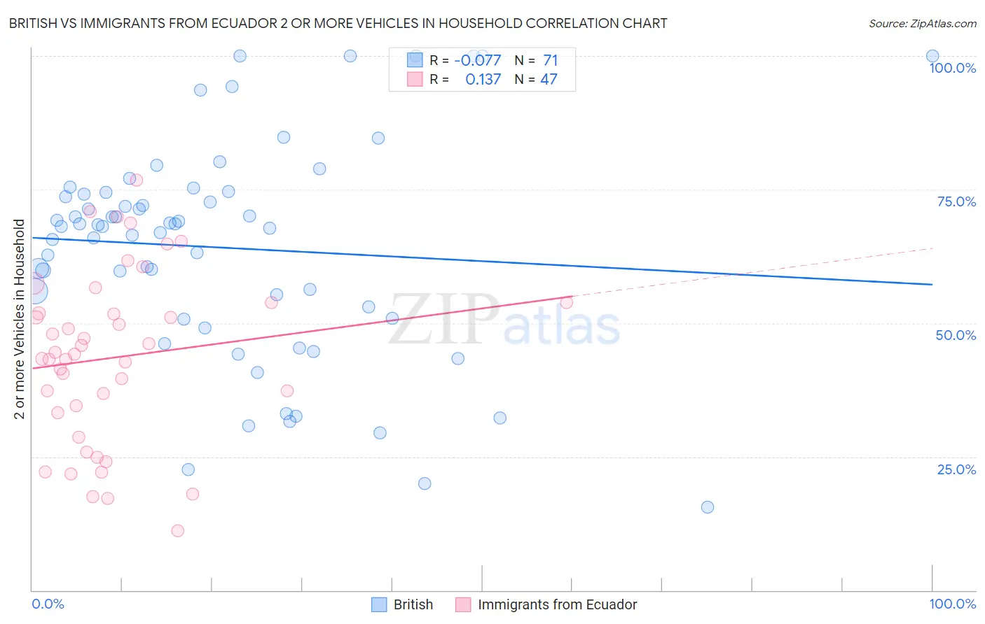 British vs Immigrants from Ecuador 2 or more Vehicles in Household