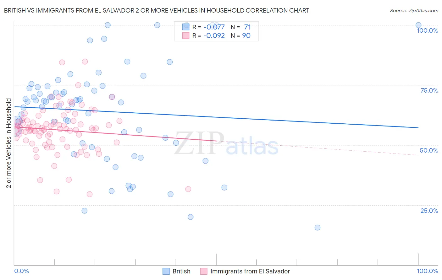 British vs Immigrants from El Salvador 2 or more Vehicles in Household