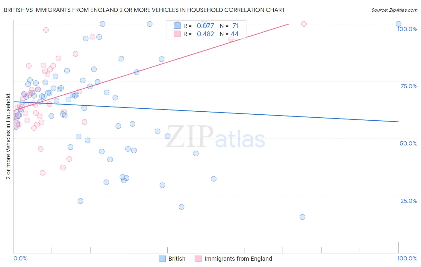 British vs Immigrants from England 2 or more Vehicles in Household