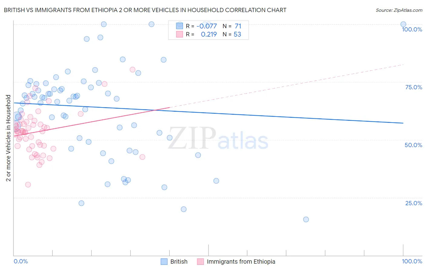 British vs Immigrants from Ethiopia 2 or more Vehicles in Household