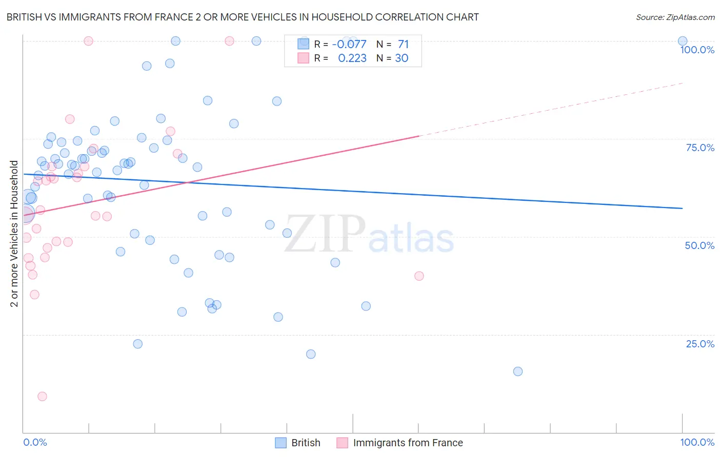 British vs Immigrants from France 2 or more Vehicles in Household