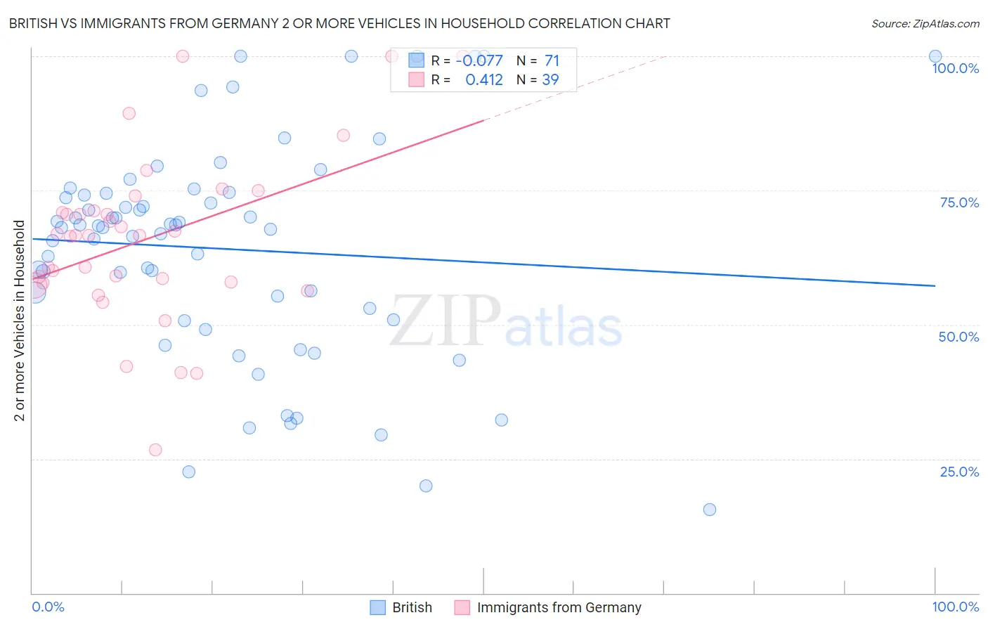 British vs Immigrants from Germany 2 or more Vehicles in Household