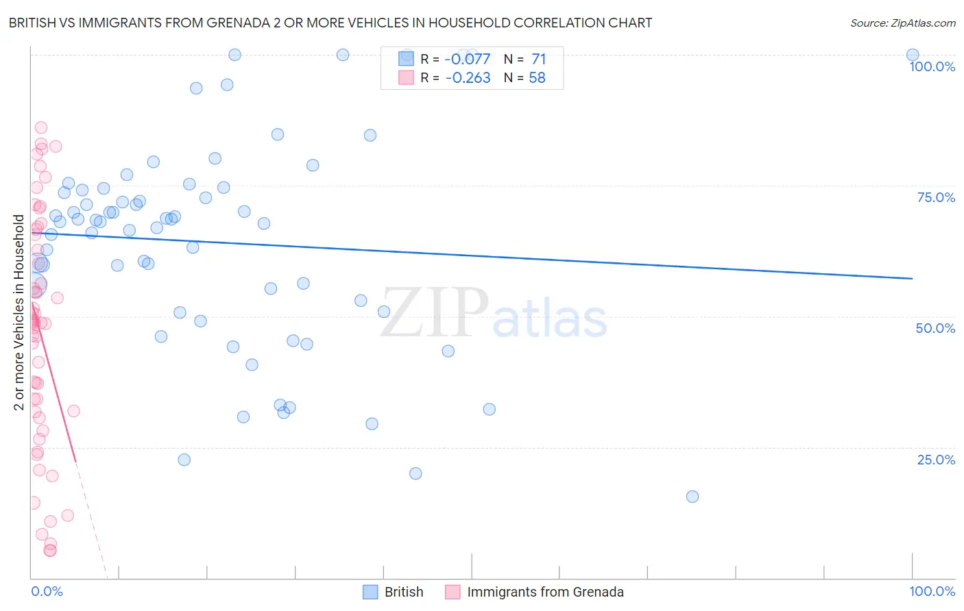 British vs Immigrants from Grenada 2 or more Vehicles in Household