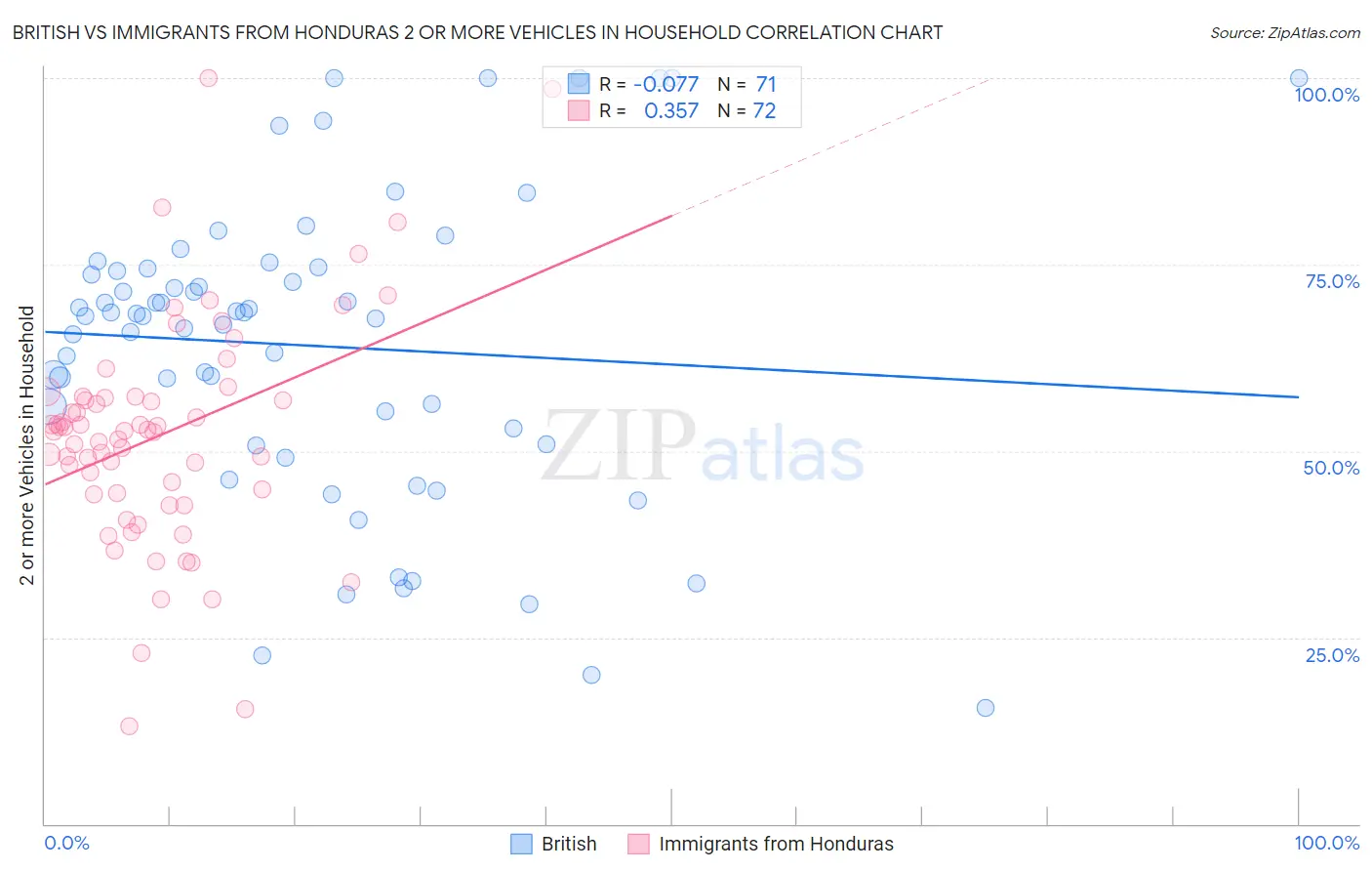 British vs Immigrants from Honduras 2 or more Vehicles in Household