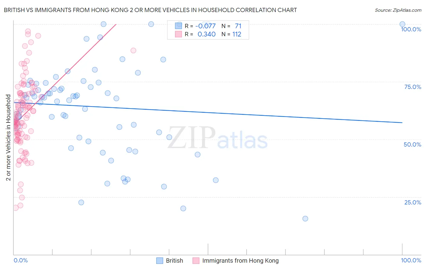 British vs Immigrants from Hong Kong 2 or more Vehicles in Household