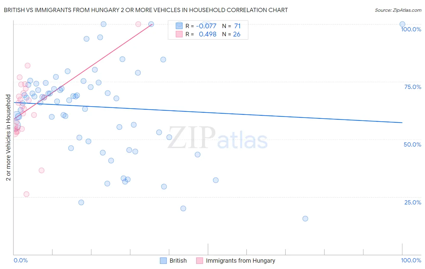 British vs Immigrants from Hungary 2 or more Vehicles in Household