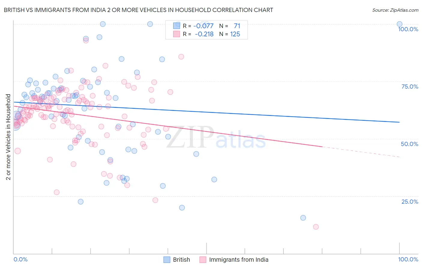 British vs Immigrants from India 2 or more Vehicles in Household