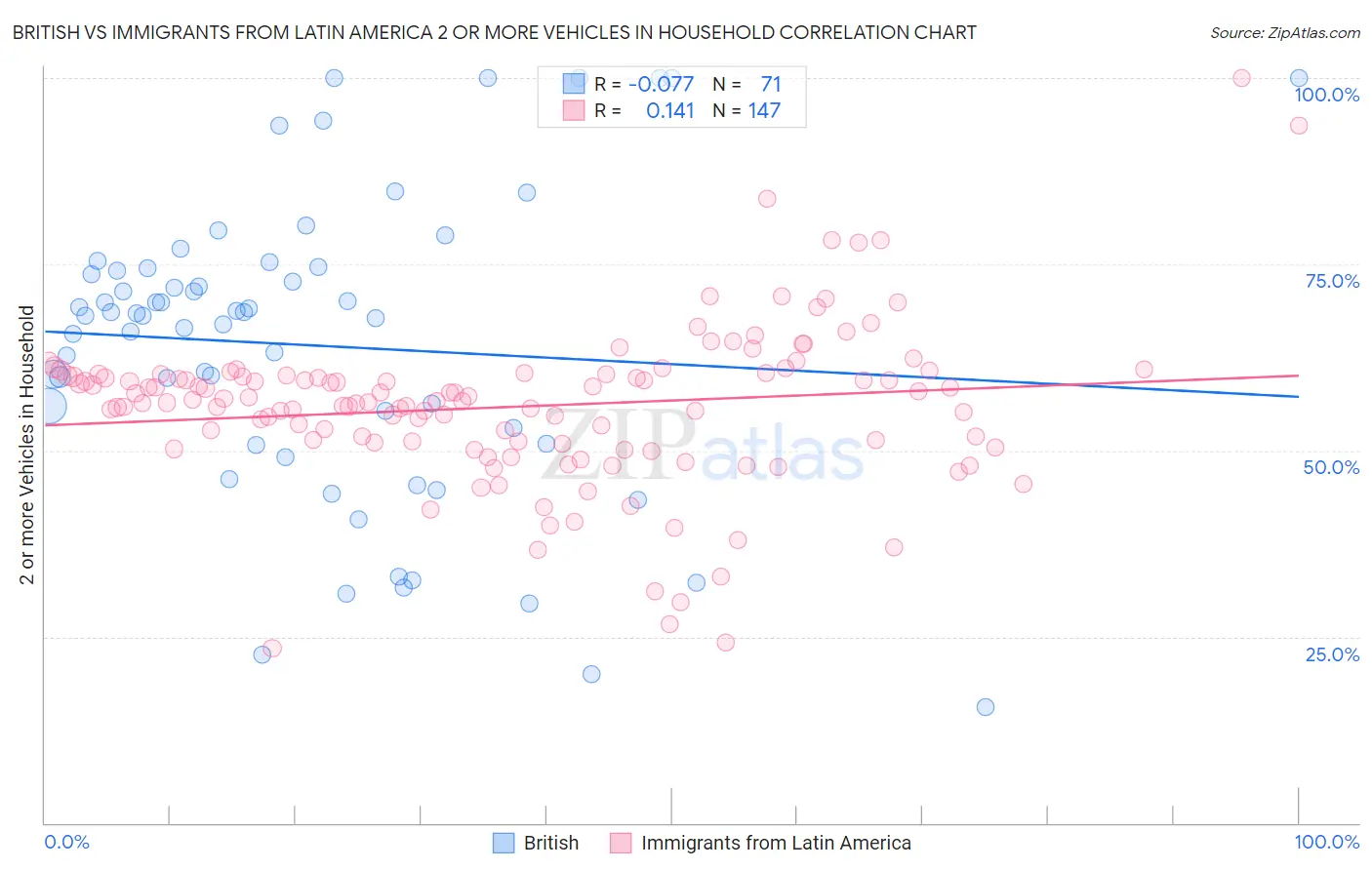 British vs Immigrants from Latin America 2 or more Vehicles in Household