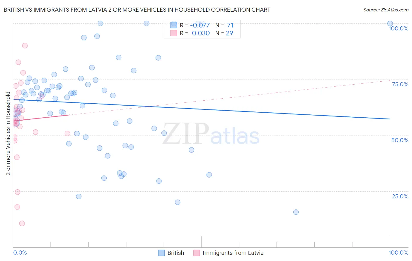 British vs Immigrants from Latvia 2 or more Vehicles in Household