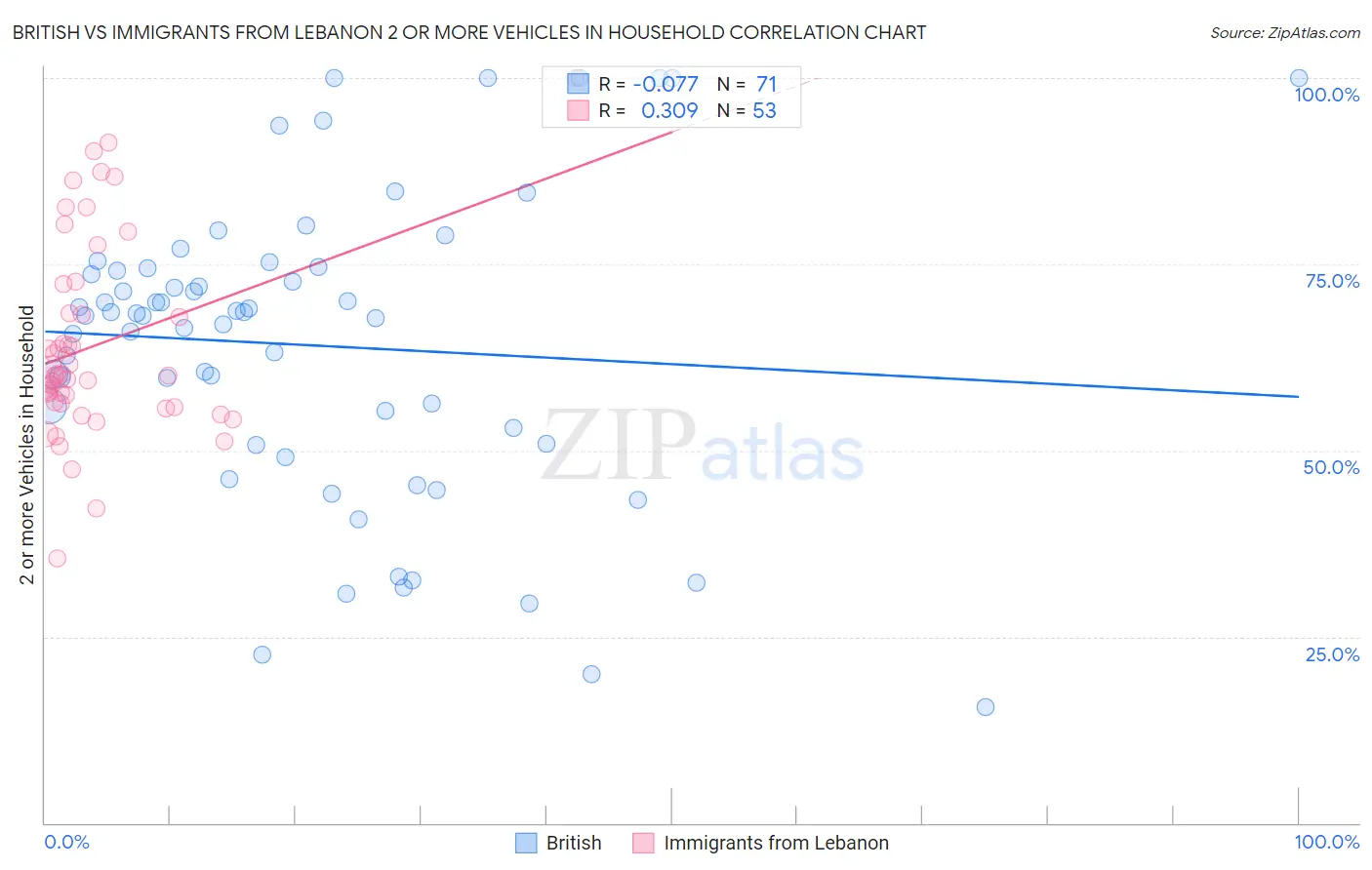 British vs Immigrants from Lebanon 2 or more Vehicles in Household