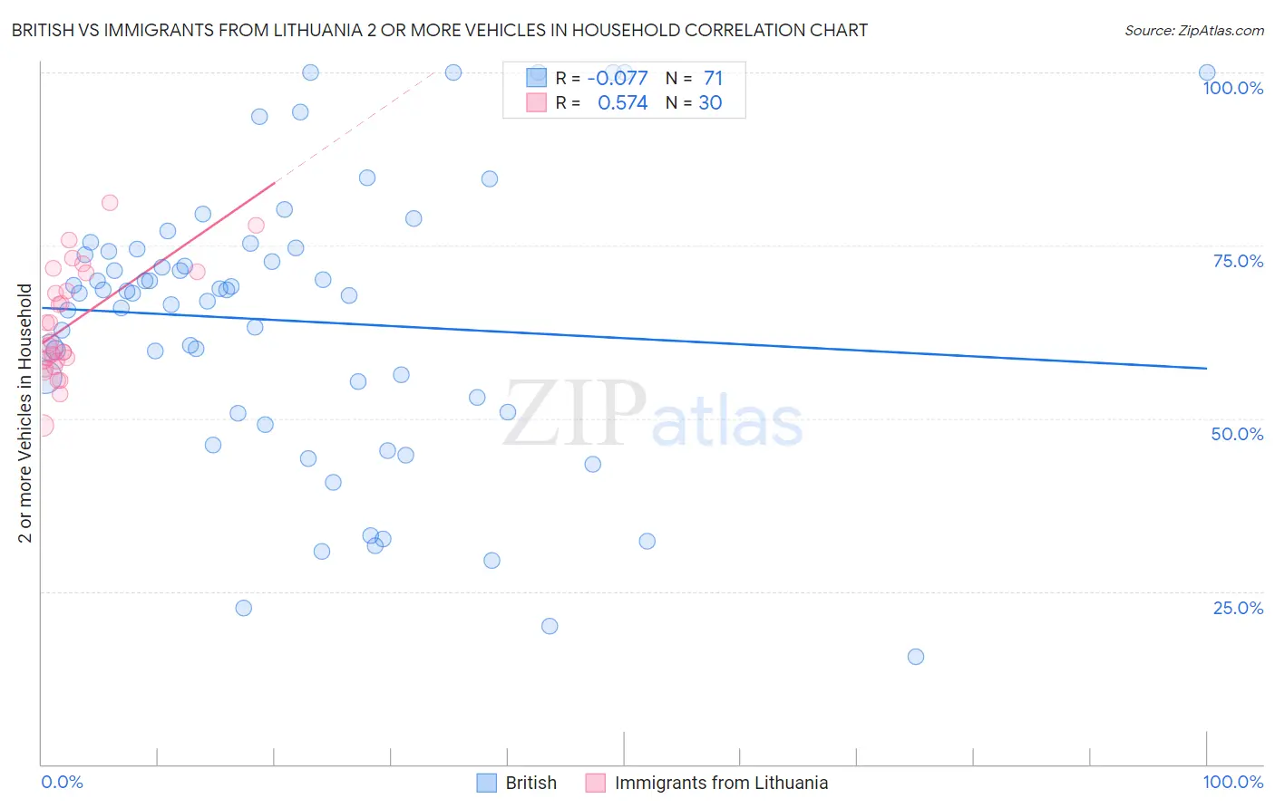 British vs Immigrants from Lithuania 2 or more Vehicles in Household