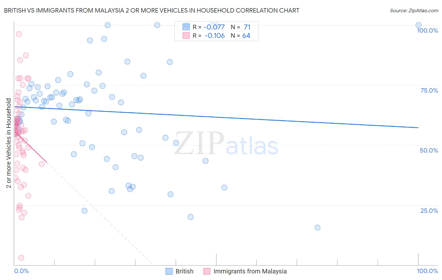 British vs Immigrants from Malaysia 2 or more Vehicles in Household