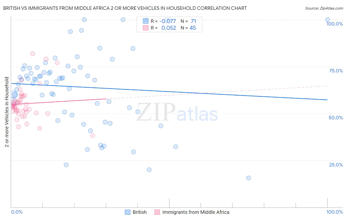 British vs Immigrants from Middle Africa 2 or more Vehicles in Household
