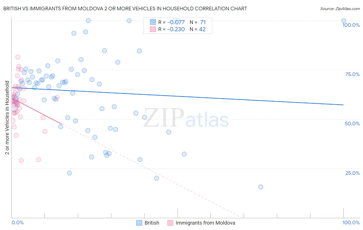 British vs Immigrants from Moldova 2 or more Vehicles in Household