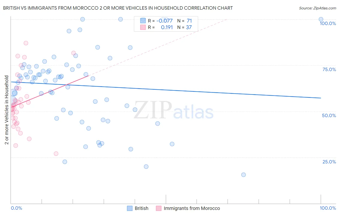 British vs Immigrants from Morocco 2 or more Vehicles in Household