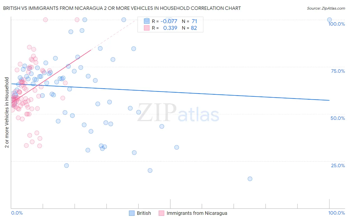 British vs Immigrants from Nicaragua 2 or more Vehicles in Household