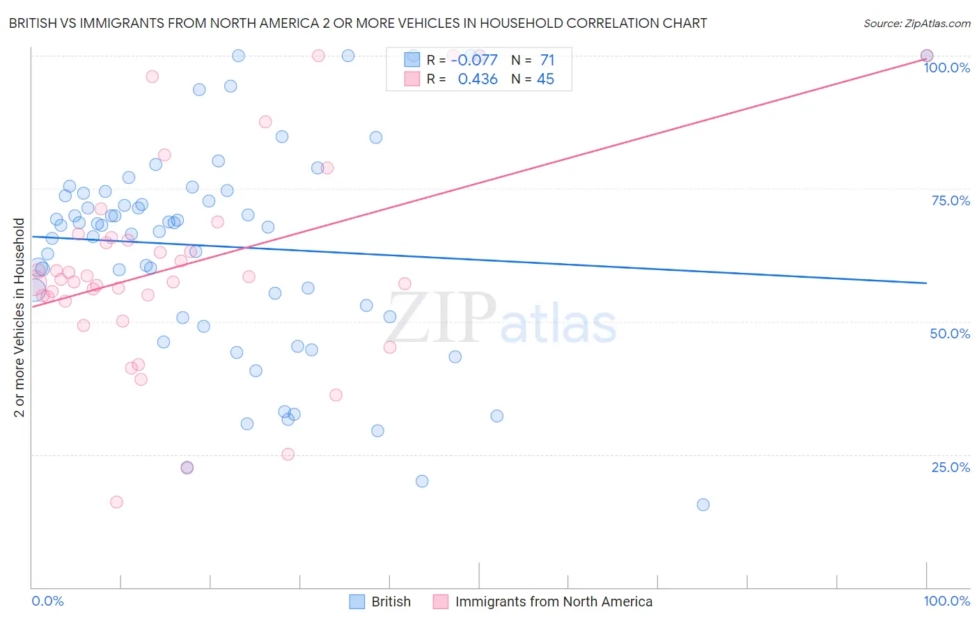 British vs Immigrants from North America 2 or more Vehicles in Household