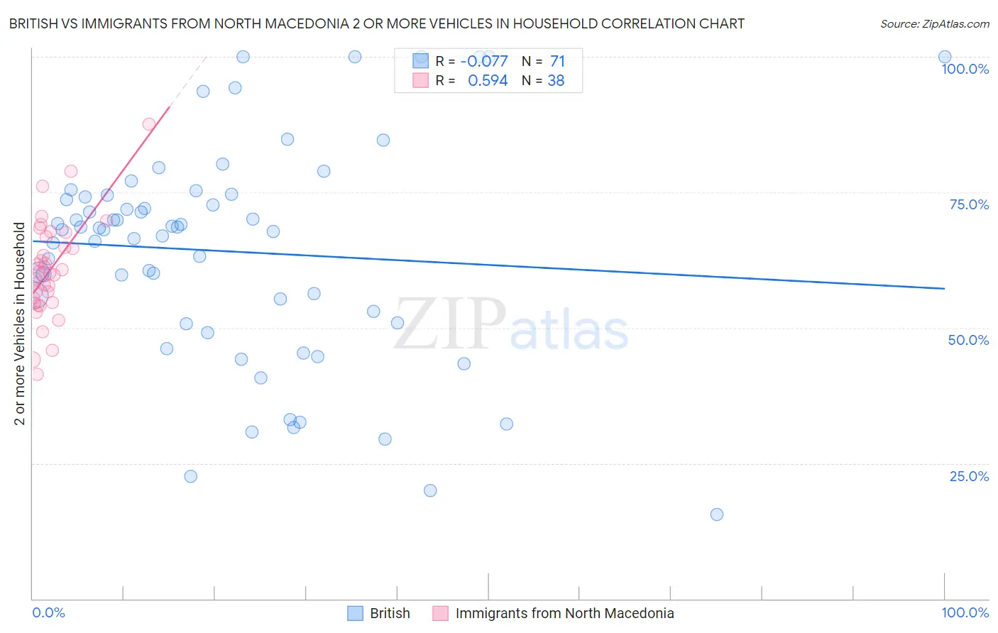 British vs Immigrants from North Macedonia 2 or more Vehicles in Household