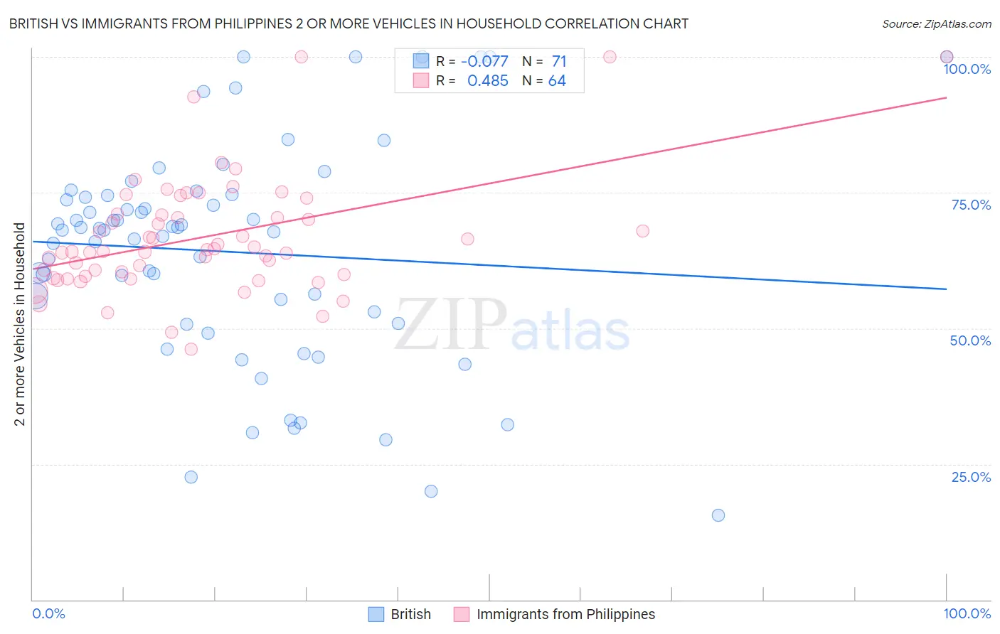 British vs Immigrants from Philippines 2 or more Vehicles in Household