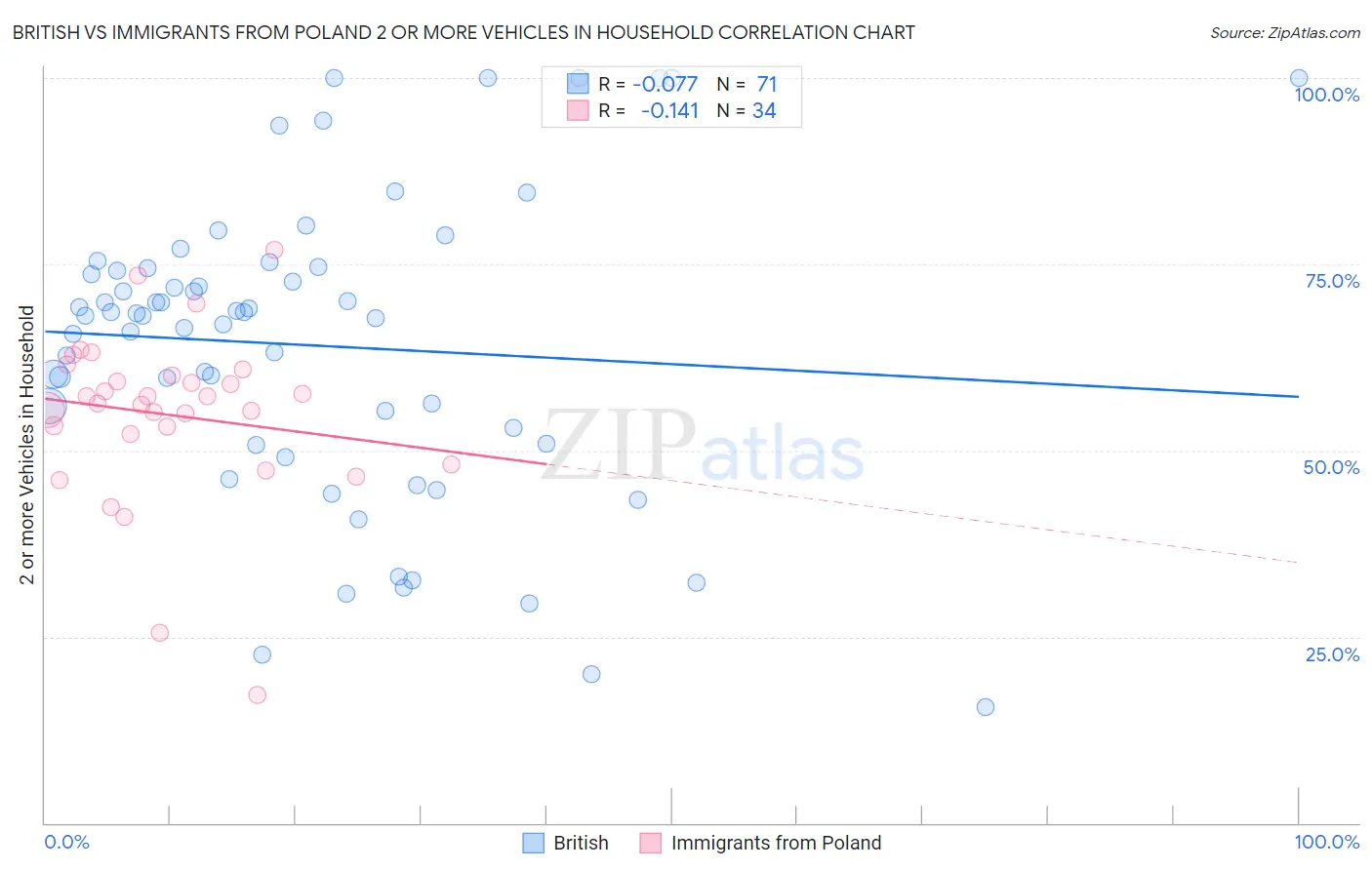 British vs Immigrants from Poland 2 or more Vehicles in Household