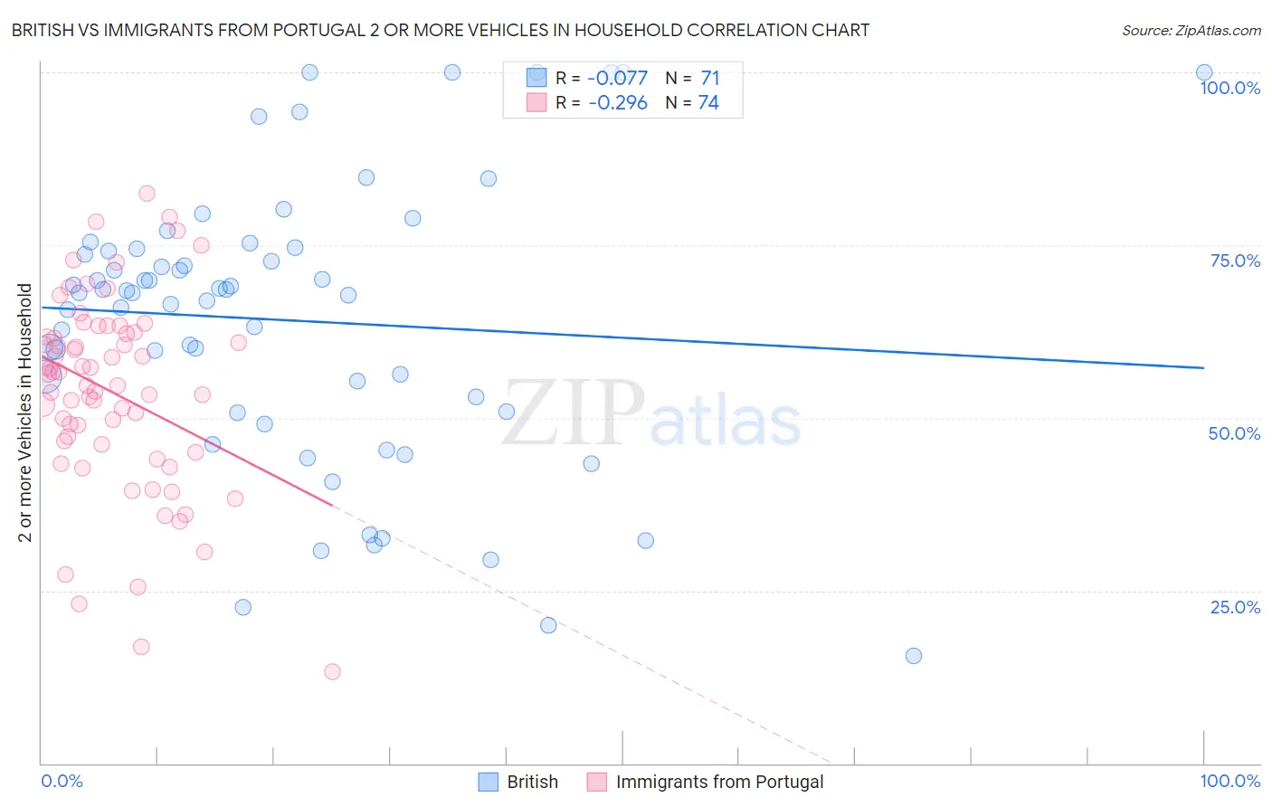 British vs Immigrants from Portugal 2 or more Vehicles in Household